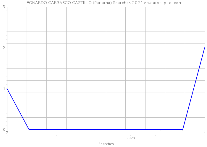 LEONARDO CARRASCO CASTILLO (Panama) Searches 2024 