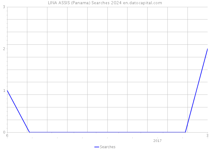 LINA ASSIS (Panama) Searches 2024 