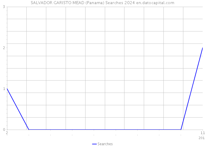 SALVADOR GARISTO MEAD (Panama) Searches 2024 