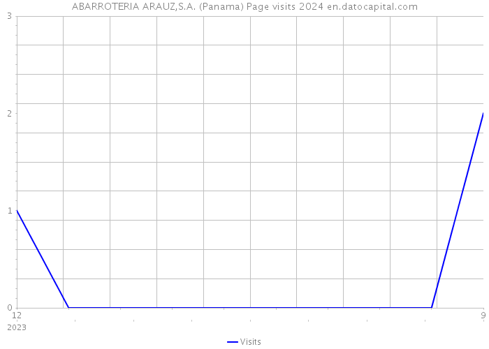 ABARROTERIA ARAUZ,S.A. (Panama) Page visits 2024 