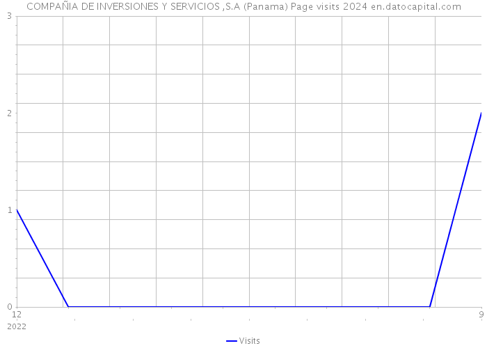 COMPAÑIA DE INVERSIONES Y SERVICIOS ,S.A (Panama) Page visits 2024 