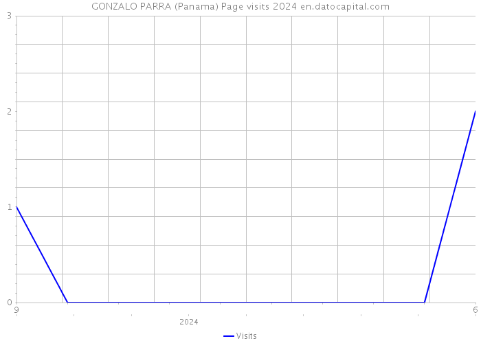 GONZALO PARRA (Panama) Page visits 2024 