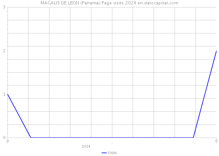 MAGALIS DE LEON (Panama) Page visits 2024 