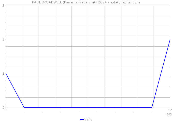 PAUL BROADWELL (Panama) Page visits 2024 