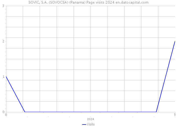 SOVIC, S.A. (SOVOCSA) (Panama) Page visits 2024 