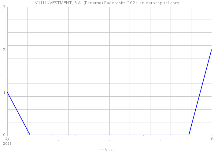 VILU INVESTMENT, S.A. (Panama) Page visits 2024 