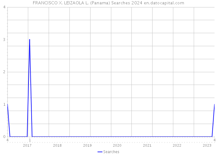 FRANCISCO X. LEIZAOLA L. (Panama) Searches 2024 