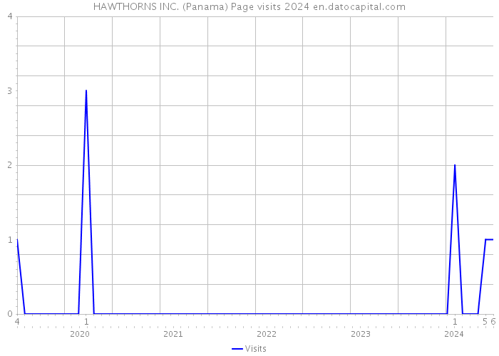HAWTHORNS INC. (Panama) Page visits 2024 