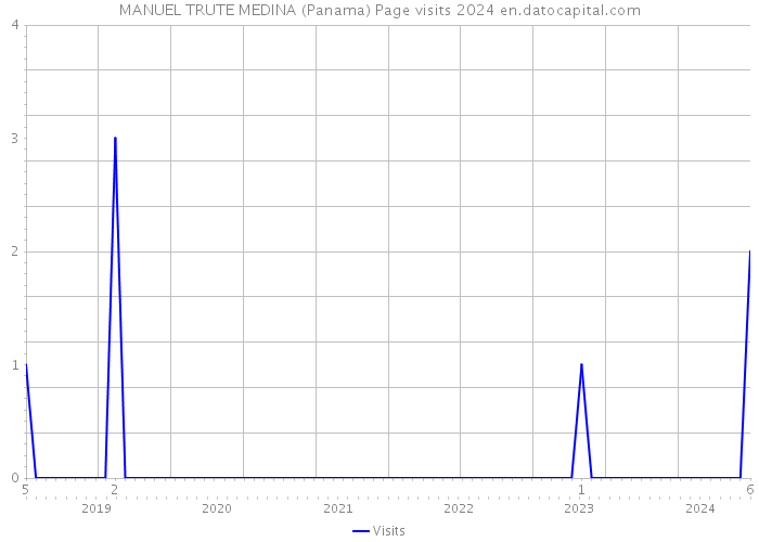 MANUEL TRUTE MEDINA (Panama) Page visits 2024 