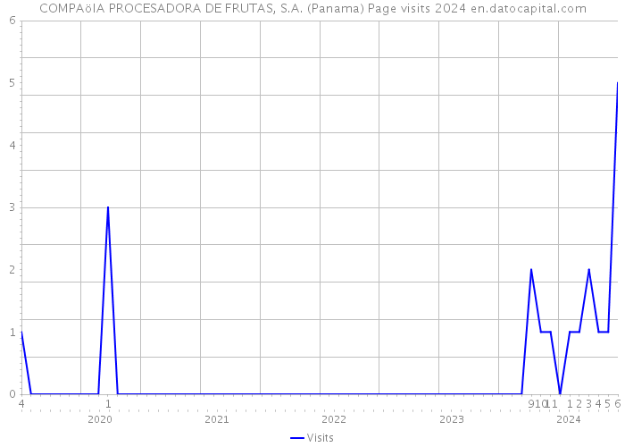 COMPAöIA PROCESADORA DE FRUTAS, S.A. (Panama) Page visits 2024 
