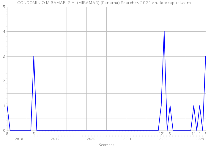 CONDOMINIO MIRAMAR, S.A. (MIRAMAR) (Panama) Searches 2024 
