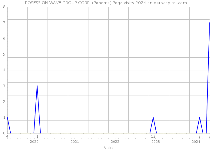 POSESSION WAVE GROUP CORP. (Panama) Page visits 2024 