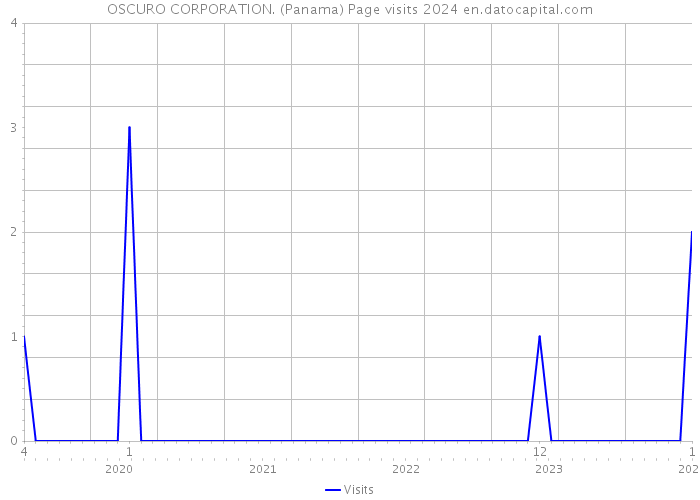 OSCURO CORPORATION. (Panama) Page visits 2024 