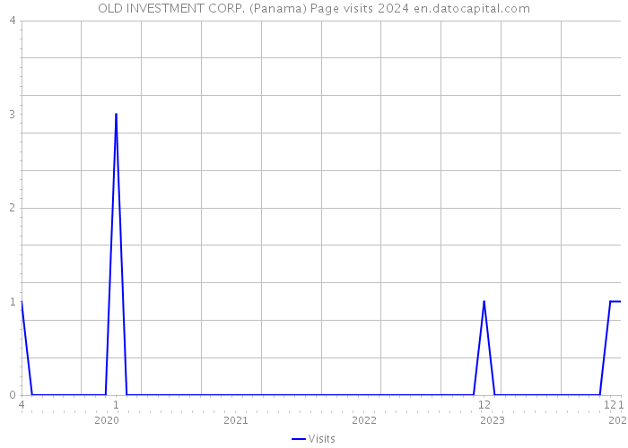 OLD INVESTMENT CORP. (Panama) Page visits 2024 