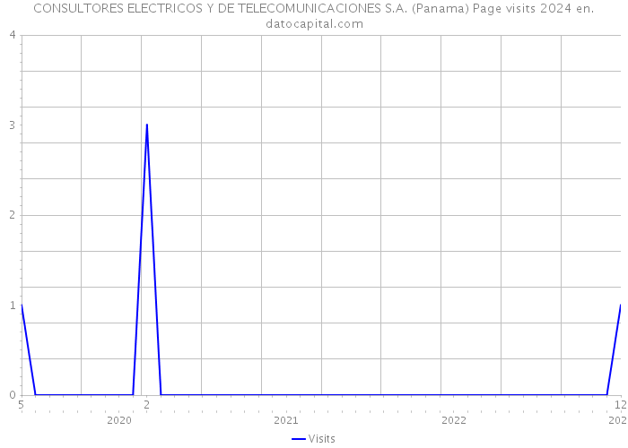 CONSULTORES ELECTRICOS Y DE TELECOMUNICACIONES S.A. (Panama) Page visits 2024 