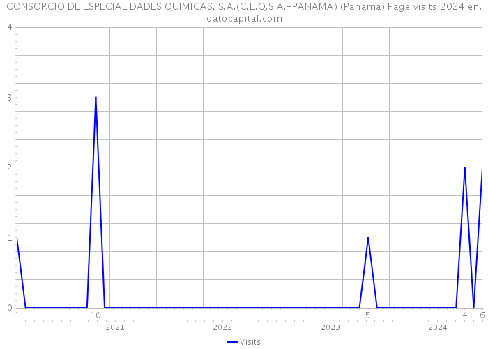 CONSORCIO DE ESPECIALIDADES QUIMICAS, S.A.(C.E.Q.S.A.-PANAMA) (Panama) Page visits 2024 