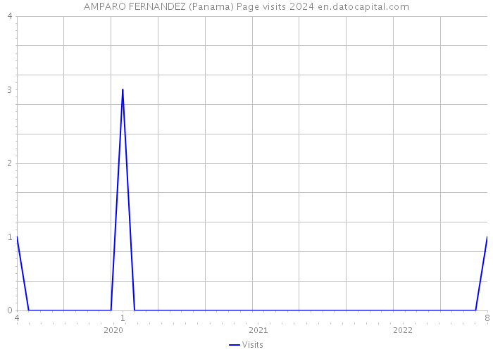 AMPARO FERNANDEZ (Panama) Page visits 2024 