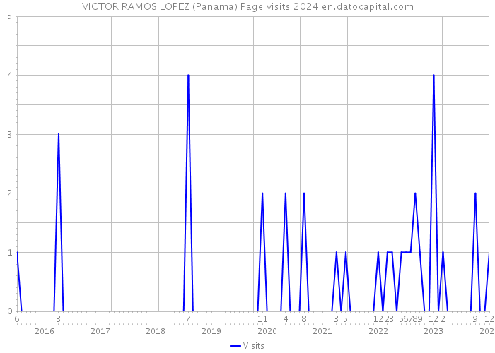 VICTOR RAMOS LOPEZ (Panama) Page visits 2024 