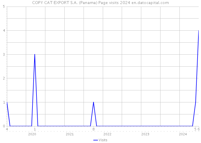 COPY CAT EXPORT S.A. (Panama) Page visits 2024 