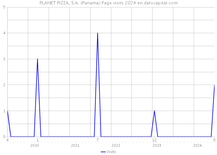 PLANET PIZZA, S.A. (Panama) Page visits 2024 