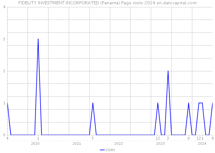 FIDELITY INVESTMENT INCORPORATED (Panama) Page visits 2024 