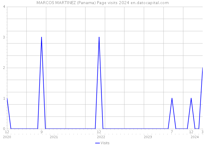 MARCOS MARTINEZ (Panama) Page visits 2024 