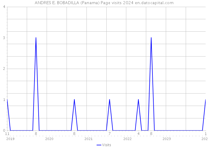 ANDRES E. BOBADILLA (Panama) Page visits 2024 