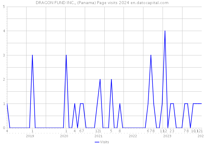 DRAGON FUND INC., (Panama) Page visits 2024 