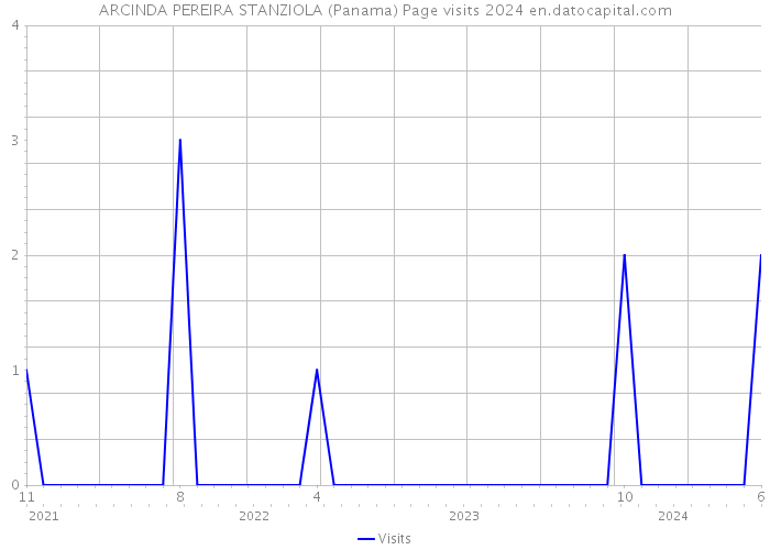 ARCINDA PEREIRA STANZIOLA (Panama) Page visits 2024 