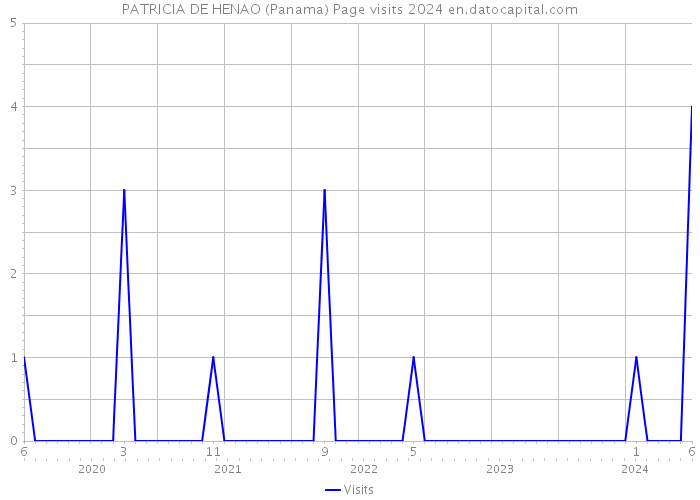 PATRICIA DE HENAO (Panama) Page visits 2024 