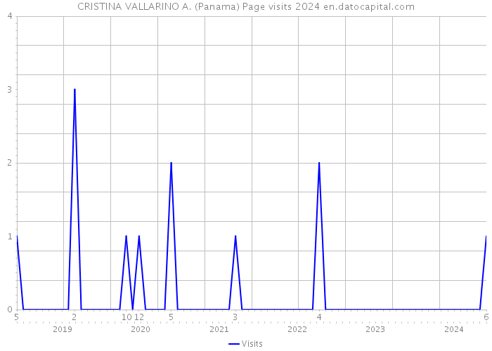 CRISTINA VALLARINO A. (Panama) Page visits 2024 