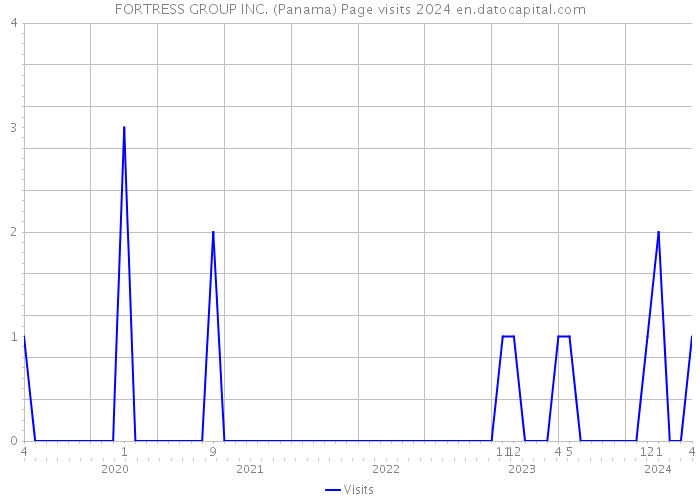 FORTRESS GROUP INC. (Panama) Page visits 2024 