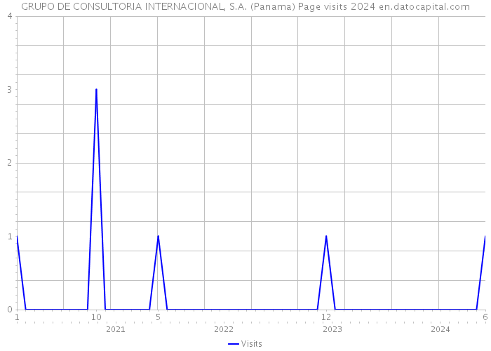 GRUPO DE CONSULTORIA INTERNACIONAL, S.A. (Panama) Page visits 2024 