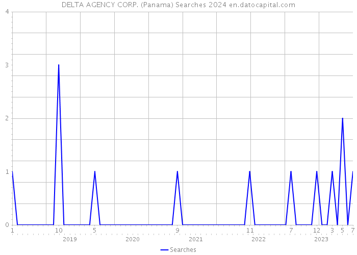 DELTA AGENCY CORP. (Panama) Searches 2024 