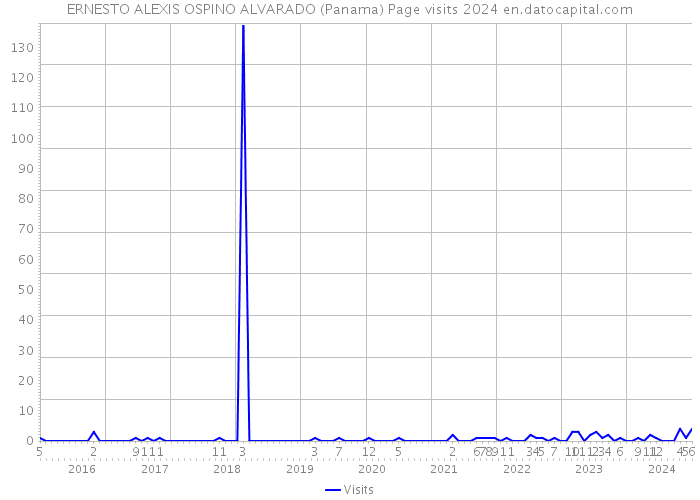 ERNESTO ALEXIS OSPINO ALVARADO (Panama) Page visits 2024 