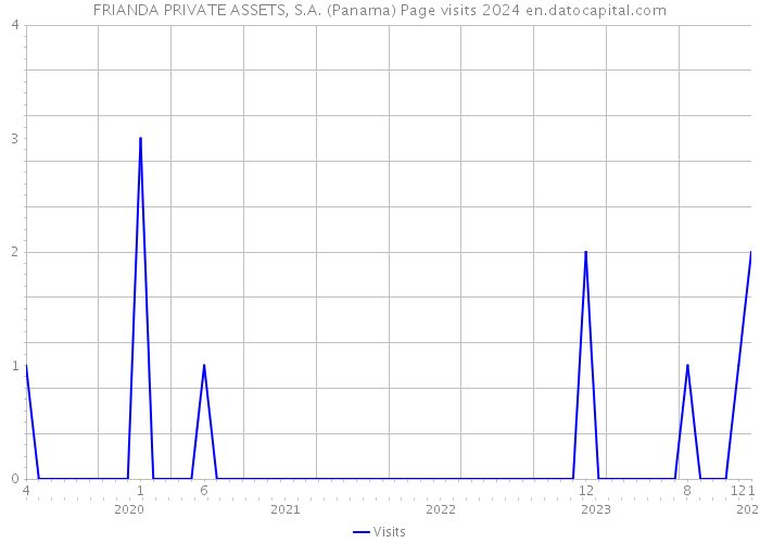 FRIANDA PRIVATE ASSETS, S.A. (Panama) Page visits 2024 