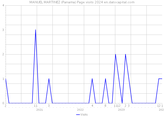 MANUEL MARTINEZ (Panama) Page visits 2024 