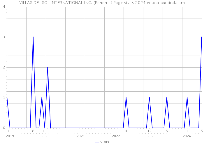 VILLAS DEL SOL INTERNATIONAL INC. (Panama) Page visits 2024 