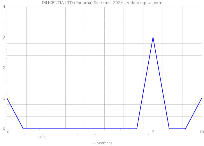 DILIGENTIA LTD (Panama) Searches 2024 