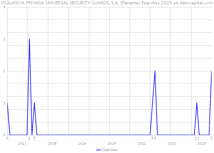 VIGILANCIA PRIVADA UNIVERSAL SECURITY GUARDS, S.A. (Panama) Searches 2024 