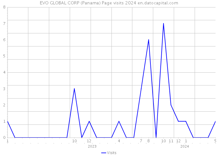 EVO GLOBAL CORP (Panama) Page visits 2024 
