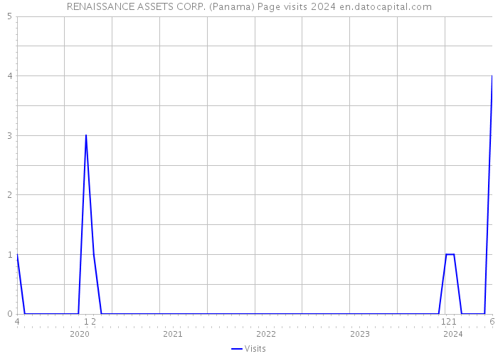 RENAISSANCE ASSETS CORP. (Panama) Page visits 2024 