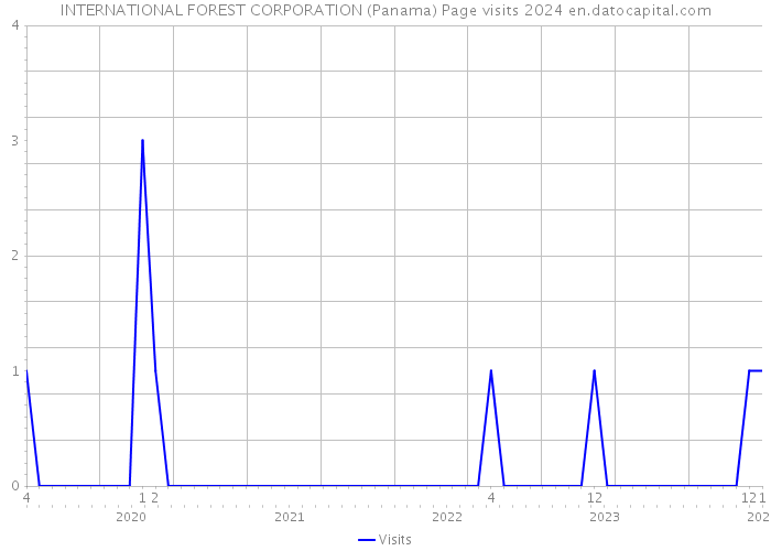 INTERNATIONAL FOREST CORPORATION (Panama) Page visits 2024 