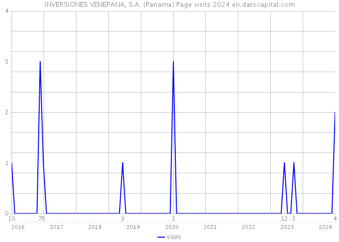 INVERSIONES VENEPANA, S.A. (Panama) Page visits 2024 