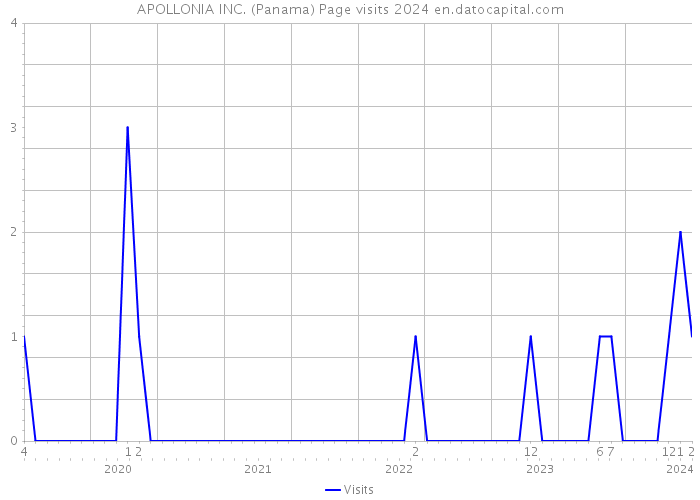 APOLLONIA INC. (Panama) Page visits 2024 