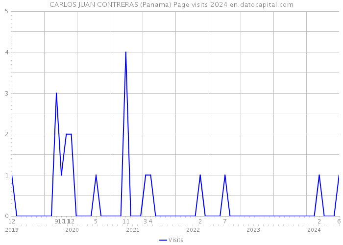 CARLOS JUAN CONTRERAS (Panama) Page visits 2024 