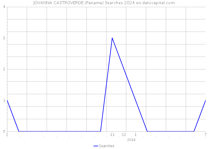 JOVANNA CASTROVERDE (Panama) Searches 2024 