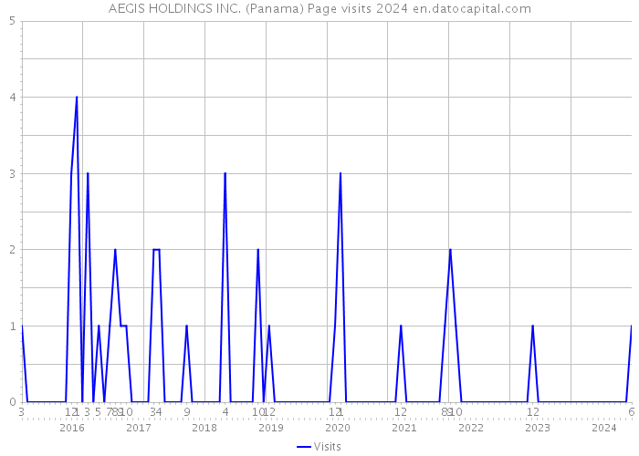 AEGIS HOLDINGS INC. (Panama) Page visits 2024 