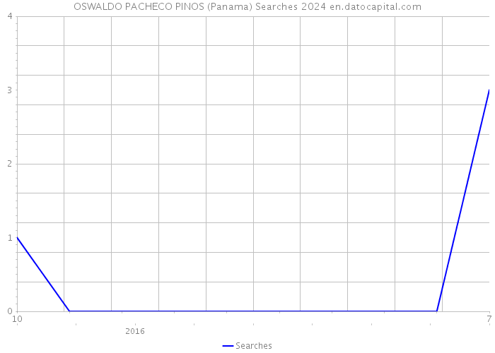 OSWALDO PACHECO PINOS (Panama) Searches 2024 