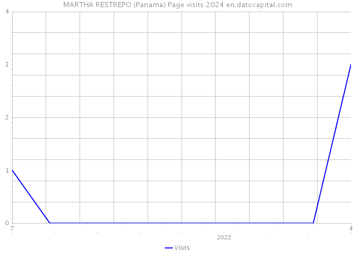 MARTHA RESTREPO (Panama) Page visits 2024 